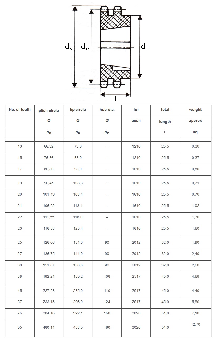 듀플렉스 테이퍼 록 스프로킷 10b-2 ISO 기술 표